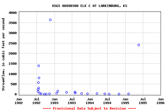 Graph of streamflow measurement data at USGS 06890380 ELK C AT LARKINBURG, KS