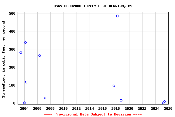 Graph of streamflow measurement data at USGS 06892800 TURKEY C AT MERRIAM, KS