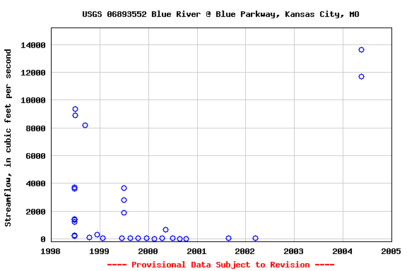 Graph of streamflow measurement data at USGS 06893552 Blue River @ Blue Parkway, Kansas City, MO