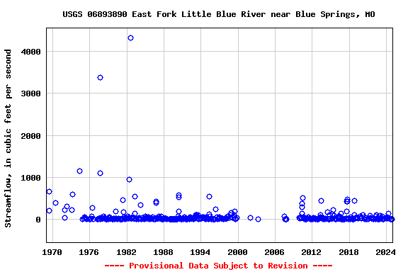 Graph of streamflow measurement data at USGS 06893890 East Fork Little Blue River near Blue Springs, MO