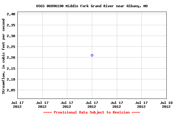 Graph of streamflow measurement data at USGS 06896190 Middle Fork Grand River near Albany, MO