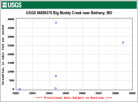 Graph of streamflow measurement data at USGS 06896370 Big Muddy Creek near Bethany, MO