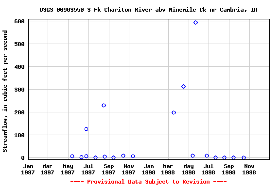 Graph of streamflow measurement data at USGS 06903550 S Fk Chariton River abv Ninemile Ck nr Cambria, IA