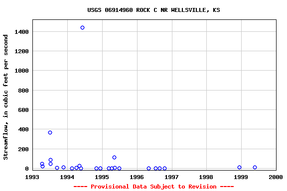 Graph of streamflow measurement data at USGS 06914960 ROCK C NR WELLSVILLE, KS