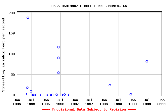 Graph of streamflow measurement data at USGS 06914987 L BULL C NR GARDNER, KS