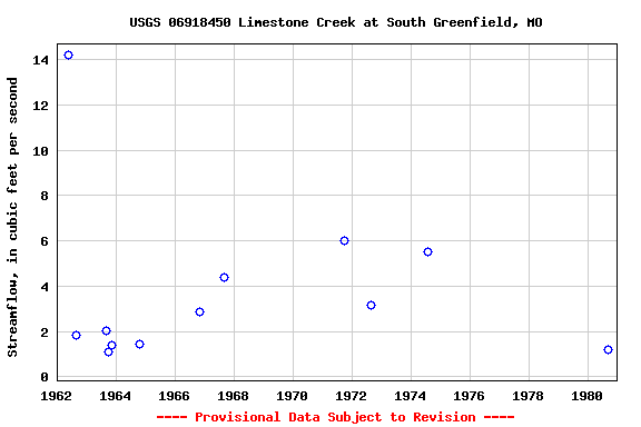 Graph of streamflow measurement data at USGS 06918450 Limestone Creek at South Greenfield, MO