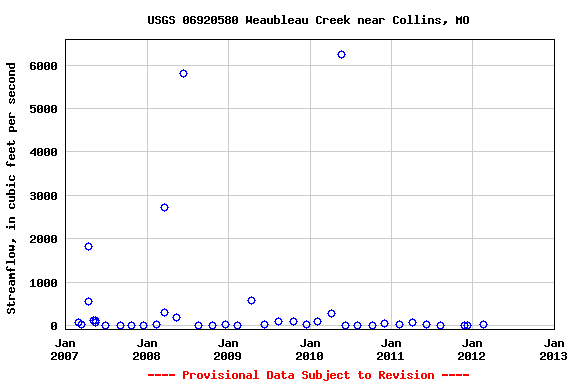 Graph of streamflow measurement data at USGS 06920580 Weaubleau Creek near Collins, MO