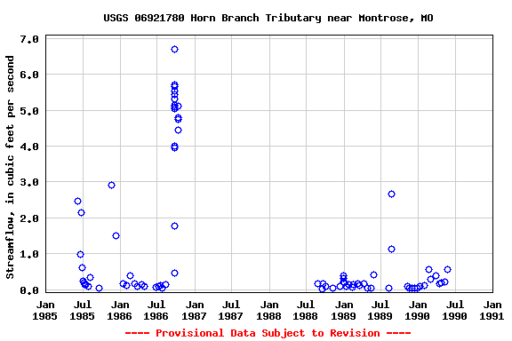 Graph of streamflow measurement data at USGS 06921780 Horn Branch Tributary near Montrose, MO