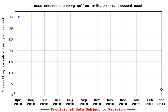 Graph of streamflow measurement data at USGS 06930023 Quarry Hollow Trib. at Ft. Leonard Wood