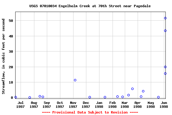 Graph of streamflow measurement data at USGS 07010034 Engelholm Creek at 70th Street near Pagedale
