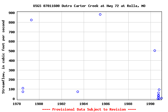 Graph of streamflow measurement data at USGS 07011600 Dutro Carter Creek at Hwy 72 at Rolla, MO