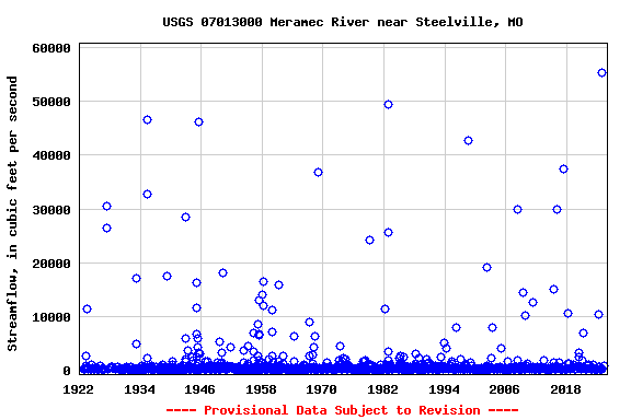 Graph of streamflow measurement data at USGS 07013000 Meramec River near Steelville, MO