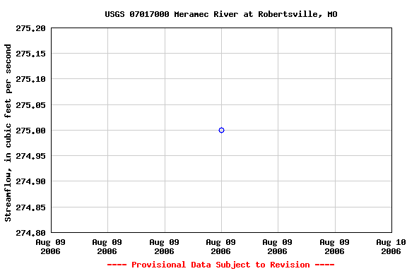 Graph of streamflow measurement data at USGS 07017000 Meramec River at Robertsville, MO