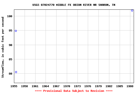 Graph of streamflow measurement data at USGS 07024770 MIDDLE FK OBION RIVER NR SHARON, TN