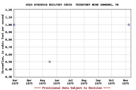 Graph of streamflow measurement data at USGS 07026510 REELFOOT CREEK  TRIBUTARY NEAR SAMBURG, TN