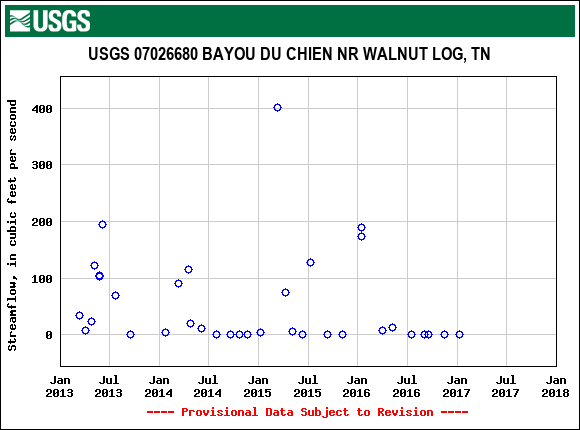 Graph of streamflow measurement data at USGS 07026680 BAYOU DU CHIEN NR WALNUT LOG, TN