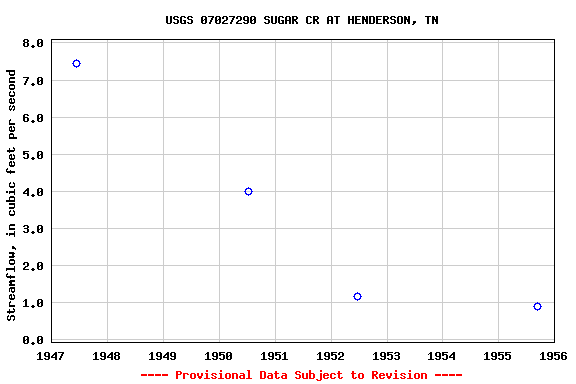 Graph of streamflow measurement data at USGS 07027290 SUGAR CR AT HENDERSON, TN