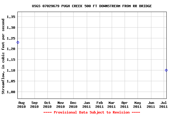 Graph of streamflow measurement data at USGS 07029679 PUGH CREEK 500 FT DOWNSTREAM FROM RR BRIDGE