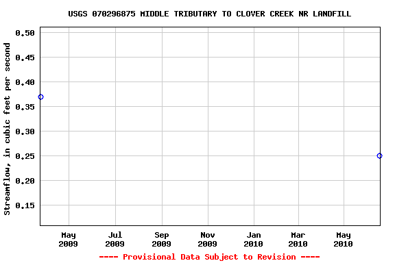 Graph of streamflow measurement data at USGS 070296875 MIDDLE TRIBUTARY TO CLOVER CREEK NR LANDFILL