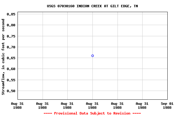 Graph of streamflow measurement data at USGS 07030160 INDIAN CREEK AT GILT EDGE, TN