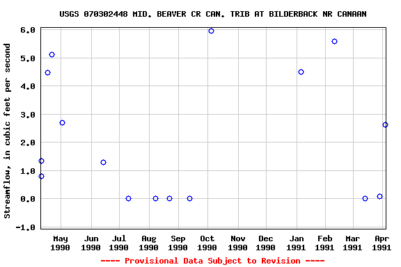 Graph of streamflow measurement data at USGS 070302448 MID. BEAVER CR CAN. TRIB AT BILDERBACK NR CANAAN