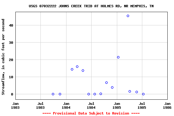 Graph of streamflow measurement data at USGS 07032222 JOHNS CREEK TRIB AT HOLMES RD, NR MEMPHIS, TN