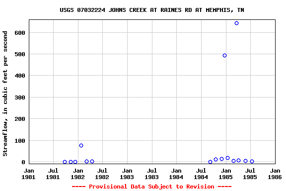 Graph of streamflow measurement data at USGS 07032224 JOHNS CREEK AT RAINES RD AT MEMPHIS, TN