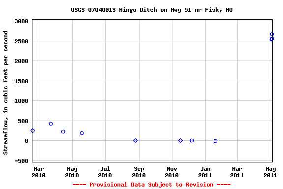 Graph of streamflow measurement data at USGS 07040013 Mingo Ditch on Hwy 51 nr Fisk, MO