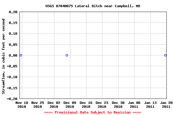 Graph of streamflow measurement data at USGS 07040075 Lateral Ditch near Campbell, MO