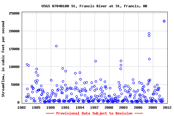 Graph of streamflow measurement data at USGS 07040100 St. Francis River at St. Francis, AR