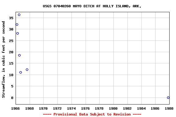 Graph of streamflow measurement data at USGS 07040260 MAYO DITCH AT HOLLY ISLAND, ARK.