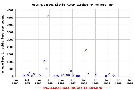 Graph of streamflow measurement data at USGS 07046001 Little River Ditches nr Kennett, MO