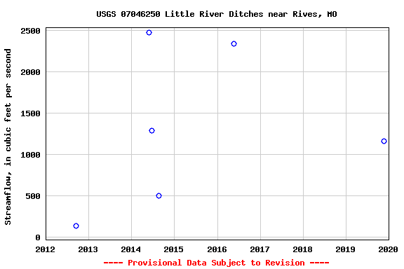 Graph of streamflow measurement data at USGS 07046250 Little River Ditches near Rives, MO