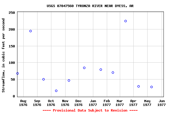 Graph of streamflow measurement data at USGS 07047560 TYRONZA RIVER NEAR DYESS, AR