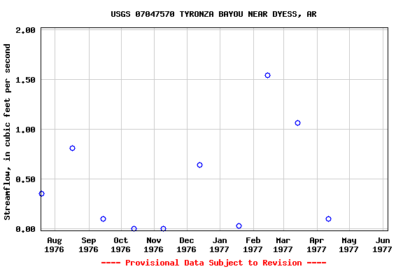 Graph of streamflow measurement data at USGS 07047570 TYRONZA BAYOU NEAR DYESS, AR