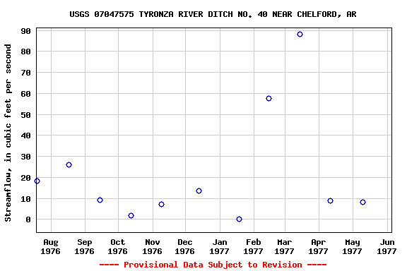Graph of streamflow measurement data at USGS 07047575 TYRONZA RIVER DITCH NO. 40 NEAR CHELFORD, AR