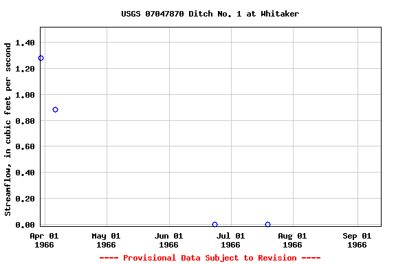 Graph of streamflow measurement data at USGS 07047870 Ditch No. 1 at Whitaker