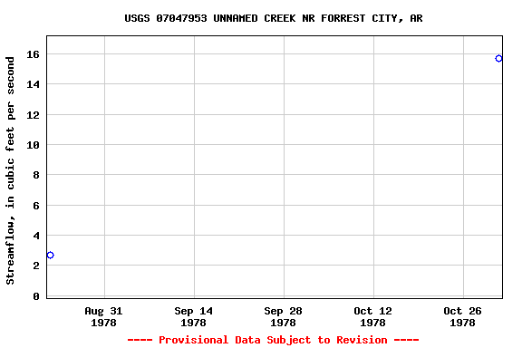 Graph of streamflow measurement data at USGS 07047953 UNNAMED CREEK NR FORREST CITY, AR