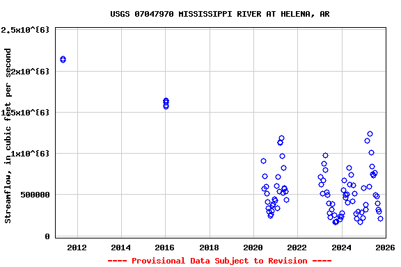 Graph of streamflow measurement data at USGS 07047970 MISSISSIPPI RIVER AT HELENA, AR