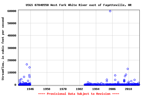 Graph of streamflow measurement data at USGS 07048550 West Fork White River east of Fayetteville, AR