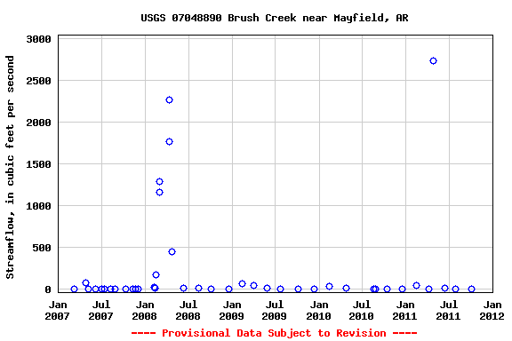 Graph of streamflow measurement data at USGS 07048890 Brush Creek near Mayfield, AR