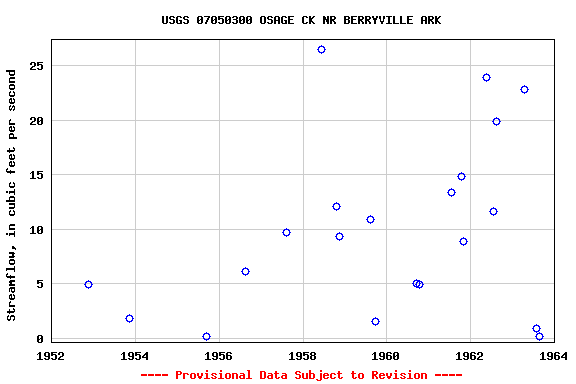Graph of streamflow measurement data at USGS 07050300 OSAGE CK NR BERRYVILLE ARK