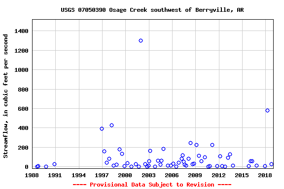 Graph of streamflow measurement data at USGS 07050390 Osage Creek southwest of Berryville, AR