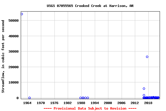 Graph of streamflow measurement data at USGS 07055565 Crooked Creek at Harrison, AR