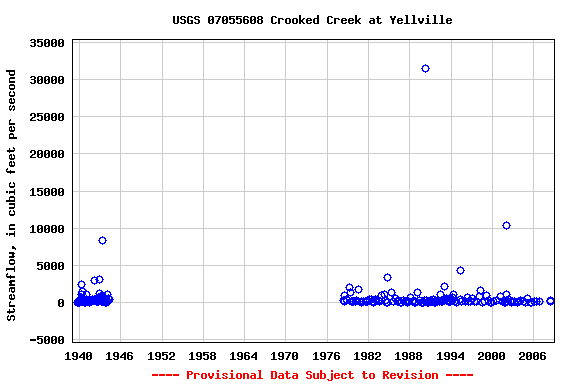 Graph of streamflow measurement data at USGS 07055608 Crooked Creek at Yellville
