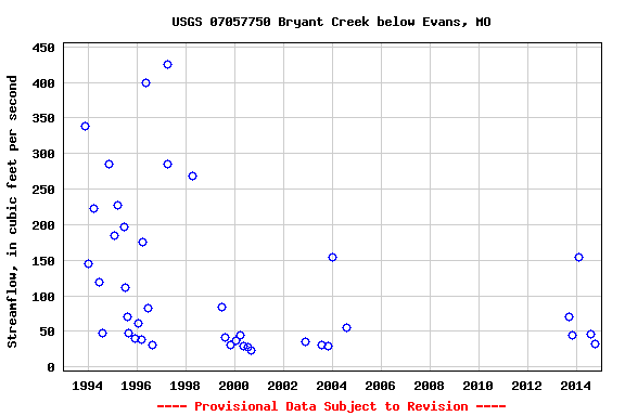 Graph of streamflow measurement data at USGS 07057750 Bryant Creek below Evans, MO