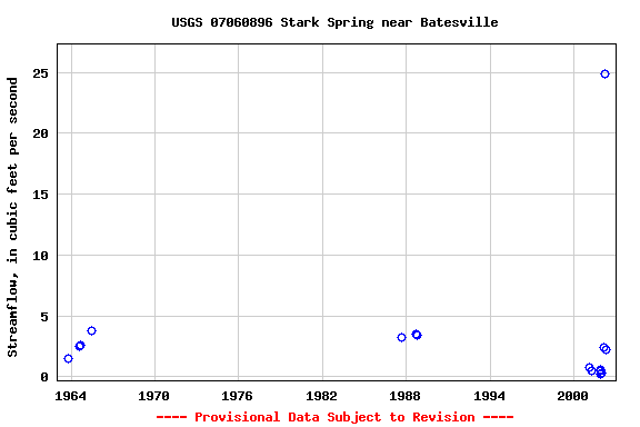 Graph of streamflow measurement data at USGS 07060896 Stark Spring near Batesville