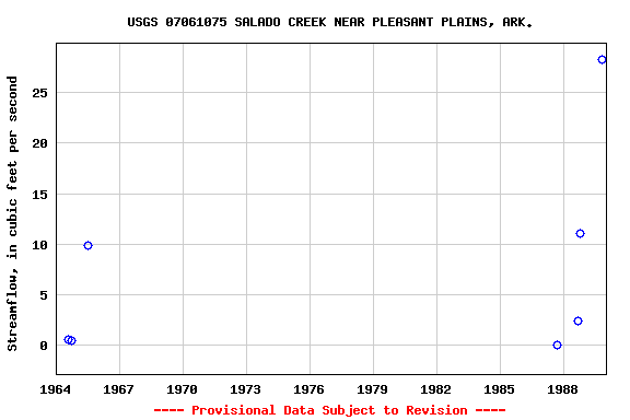 Graph of streamflow measurement data at USGS 07061075 SALADO CREEK NEAR PLEASANT PLAINS, ARK.
