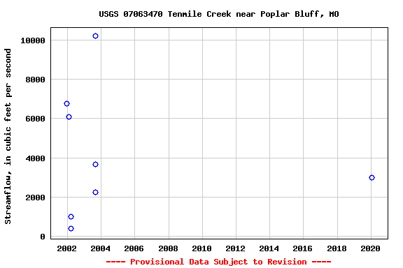 Graph of streamflow measurement data at USGS 07063470 Tenmile Creek near Poplar Bluff, MO