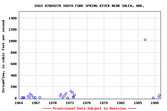 Graph of streamflow measurement data at USGS 07069270 SOUTH FORK SPRING RIVER NEAR SALEM, ARK.